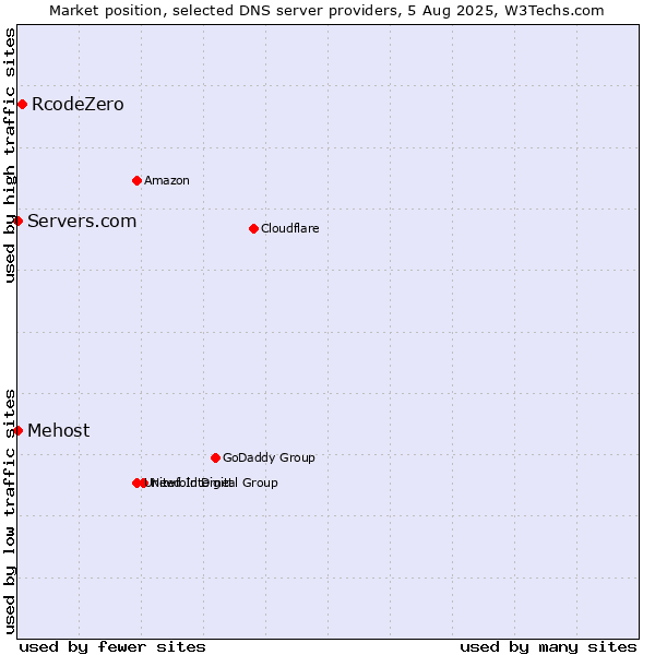 Market position of RcodeZero vs. Mehost vs. Servers.com