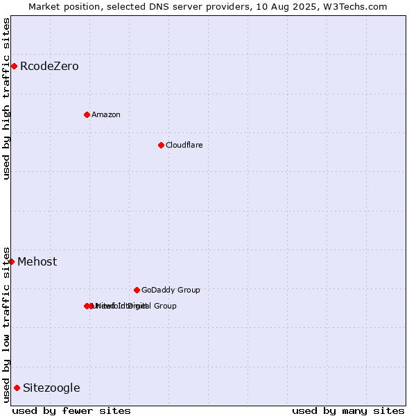 Market position of Sitezoogle vs. RcodeZero vs. Mehost