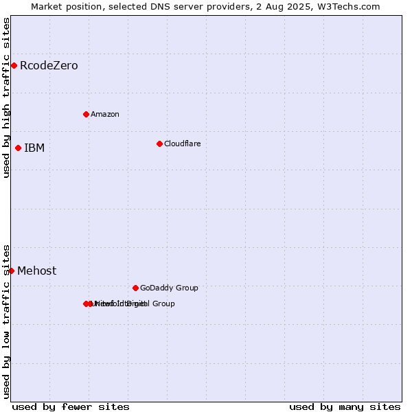 Market position of IBM vs. RcodeZero vs. Mehost