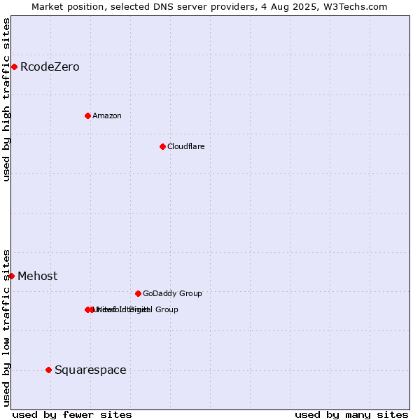 Market position of Squarespace vs. RcodeZero vs. Mehost