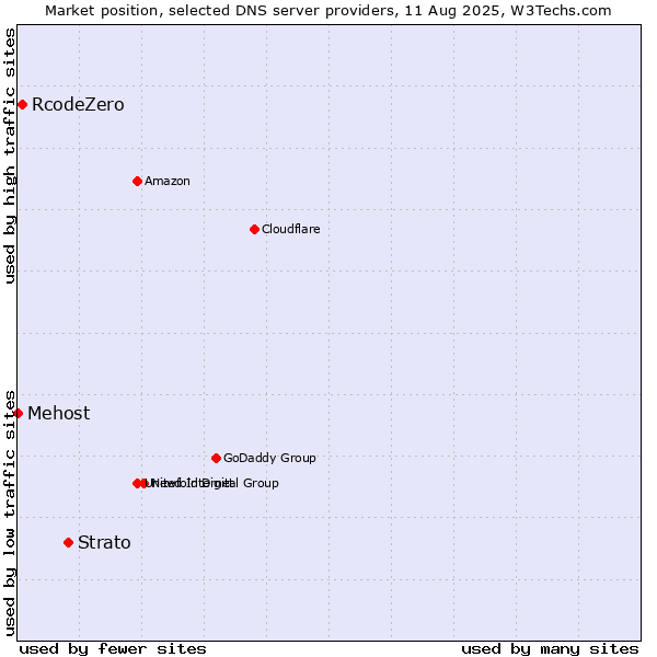 Market position of Strato vs. RcodeZero vs. Mehost