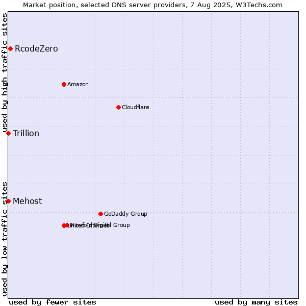 Market position of RcodeZero vs. Mehost vs. Trillion