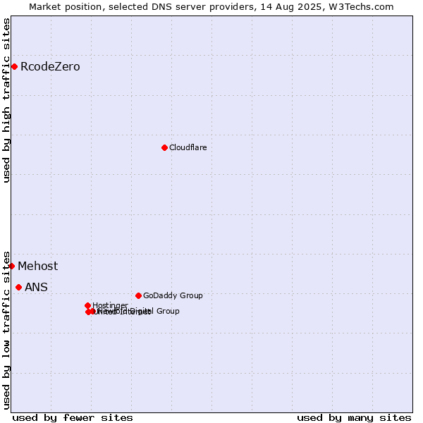 Market position of ANS vs. RcodeZero vs. Mehost
