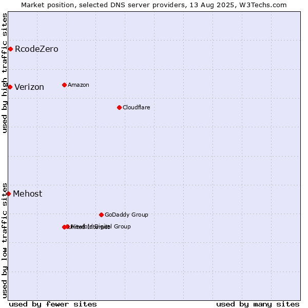 Market position of RcodeZero vs. Verizon vs. Mehost