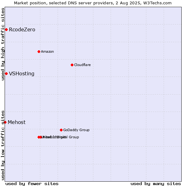 Market position of VSHosting vs. RcodeZero vs. Mehost