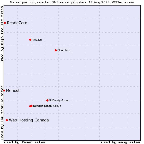 Market position of Web Hosting Canada vs. RcodeZero vs. Mehost