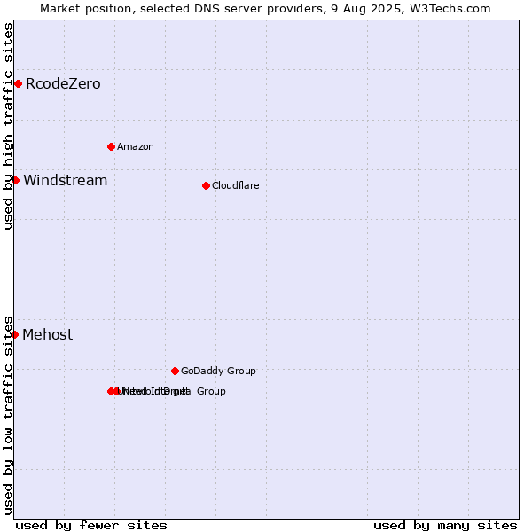 Market position of RcodeZero vs. Windstream vs. Mehost