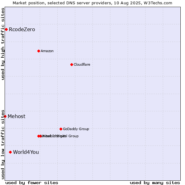 Market position of World4You vs. RcodeZero vs. Mehost