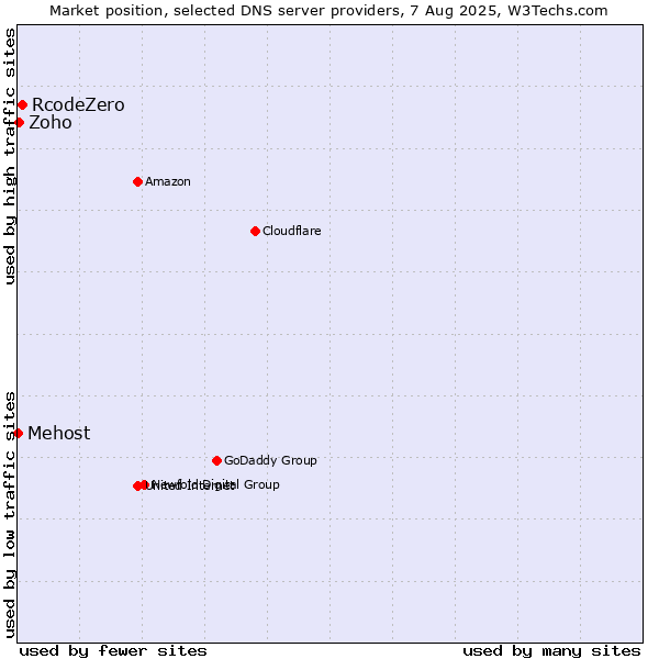 Market position of RcodeZero vs. Zoho vs. Mehost
