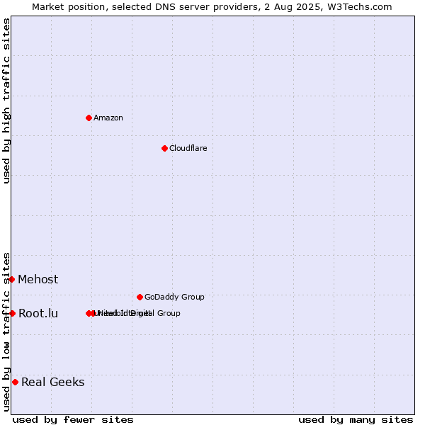 Market position of Real Geeks vs. Root.lu vs. Mehost