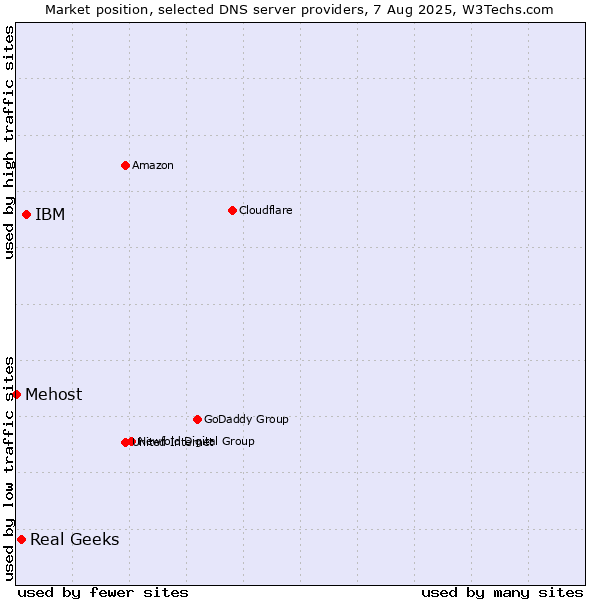Market position of IBM vs. Real Geeks vs. Mehost