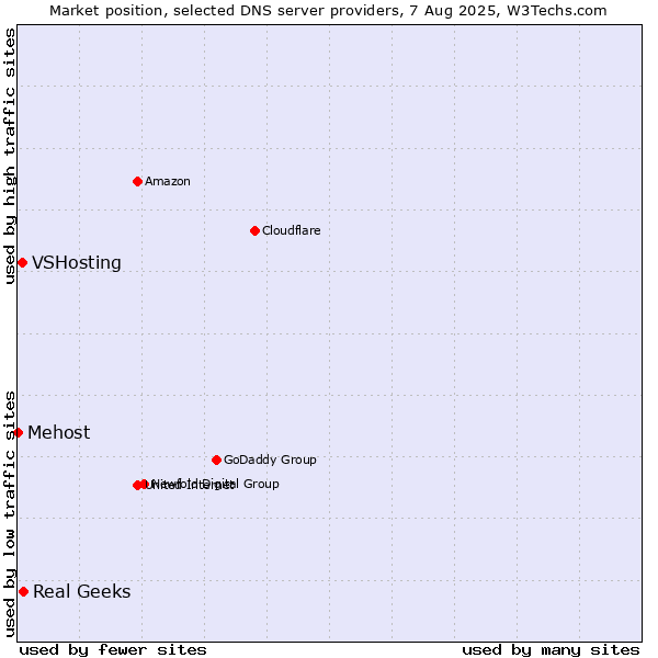 Market position of Real Geeks vs. VSHosting vs. Mehost