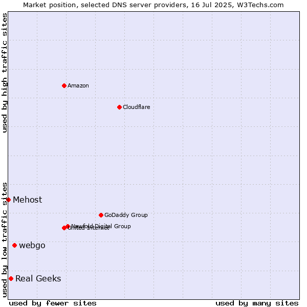 Market position of webgo vs. Real Geeks vs. Mehost