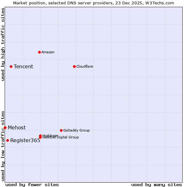 Market position of Tencent vs. Register365 vs. Mehost