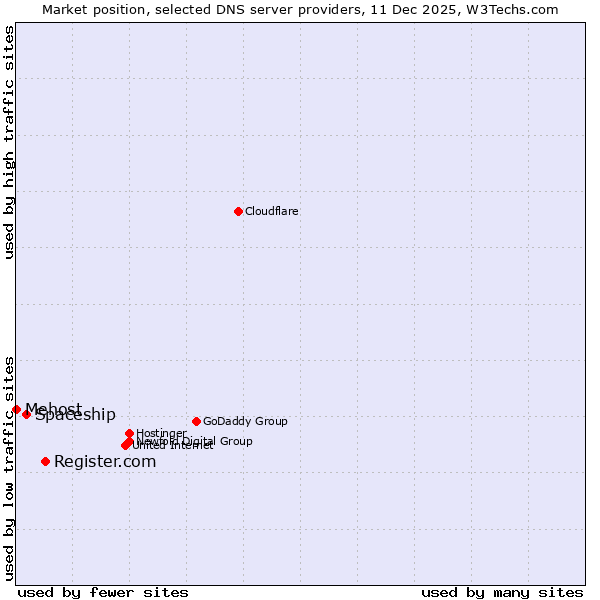 Market position of Register.com vs. Spaceship vs. Mehost