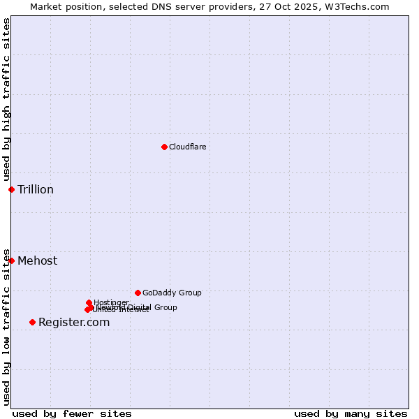 Market position of Register.com vs. Mehost vs. Trillion
