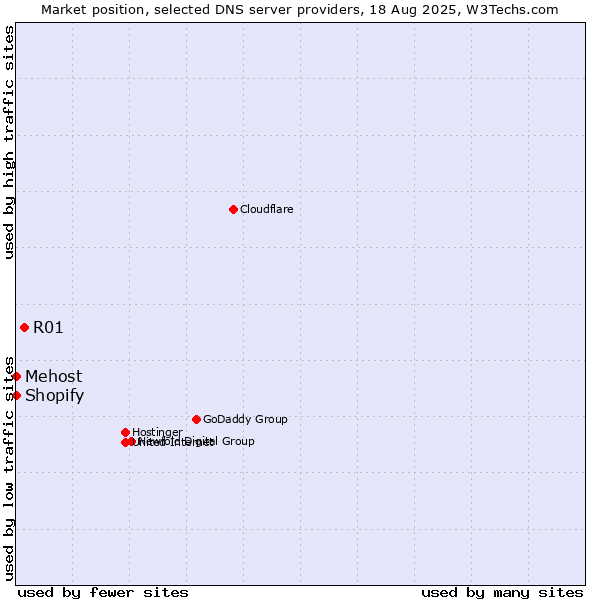 Market position of R01 vs. Shopify vs. Mehost