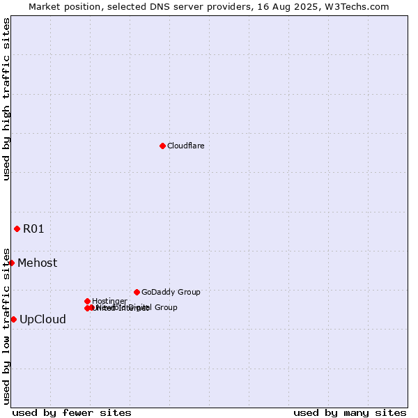 Market position of R01 vs. UpCloud vs. Mehost