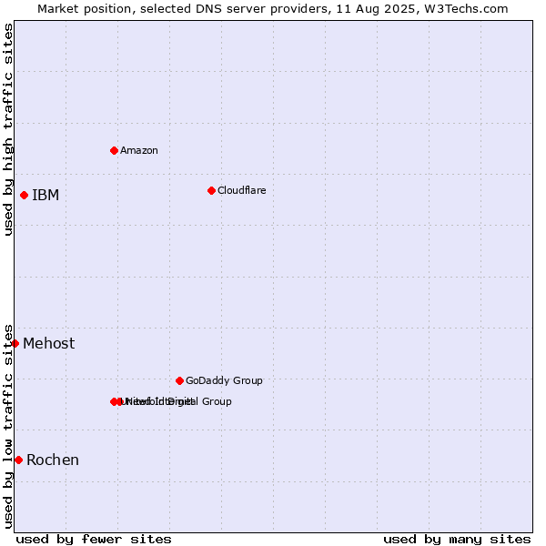 Market position of IBM vs. Rochen vs. Mehost
