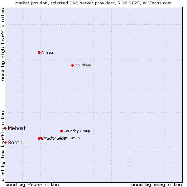 Market position of Root.lu vs. Mehost