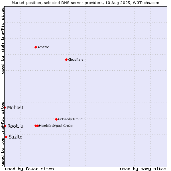 Market position of Sazito vs. Root.lu vs. Mehost