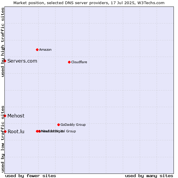 Market position of Root.lu vs. Mehost vs. Servers.com