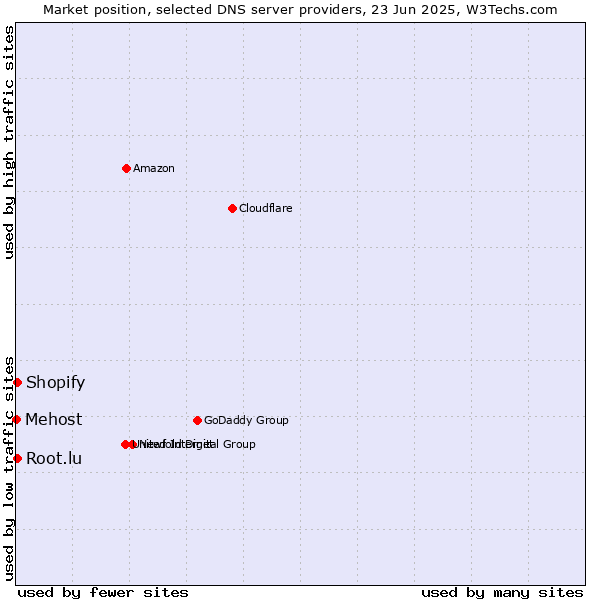Market position of Root.lu vs. Shopify vs. Mehost