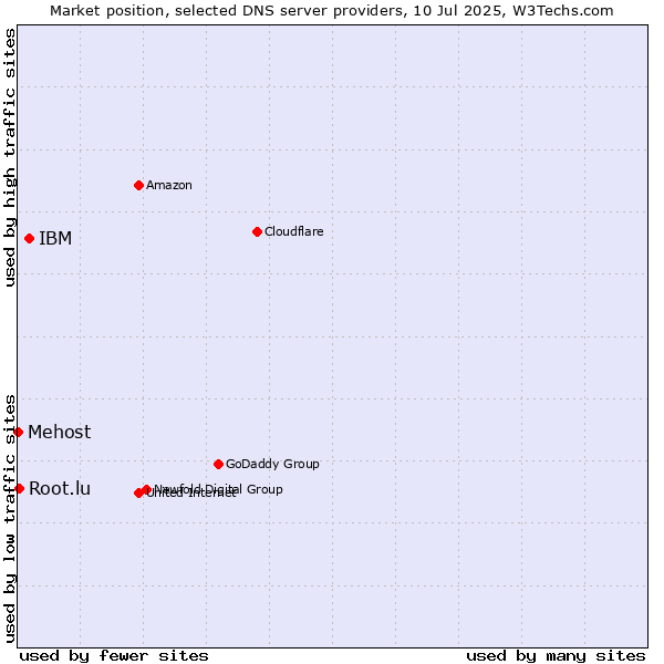 Market position of IBM vs. Root.lu vs. Mehost