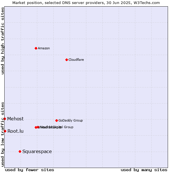 Market position of Squarespace vs. Root.lu vs. Mehost