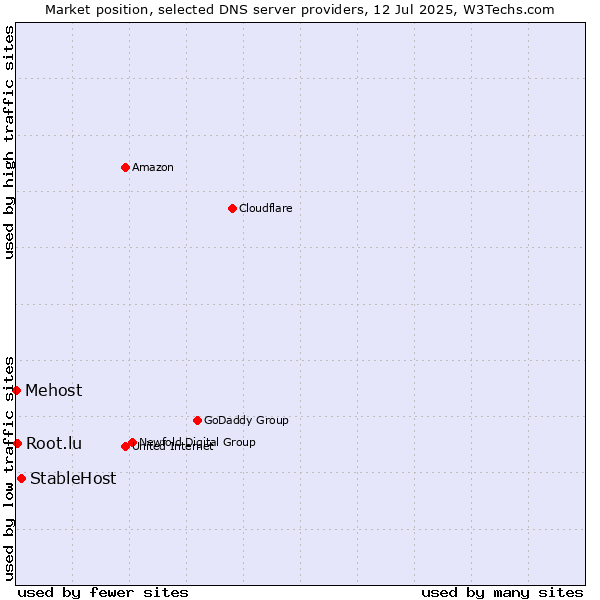 Market position of StableHost vs. Root.lu vs. Mehost