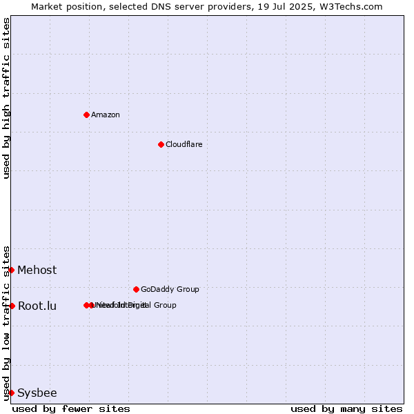 Market position of Root.lu vs. Mehost vs. Sysbee