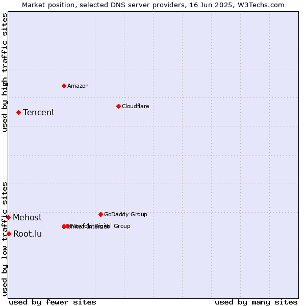 Market position of Tencent vs. Root.lu vs. Mehost