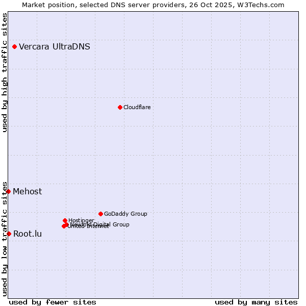 Market position of Vercara UltraDNS vs. Root.lu vs. Mehost