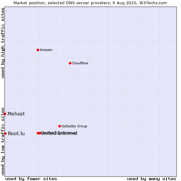 Market position of United Internet vs. Root.lu vs. Mehost