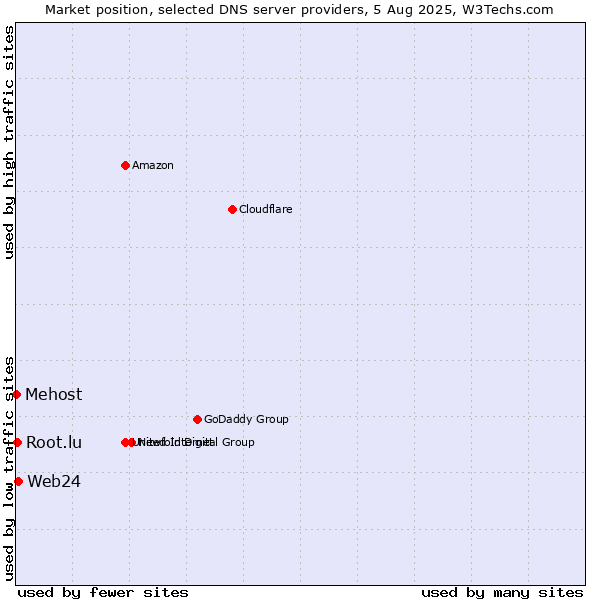 Market position of Web24 vs. Root.lu vs. Mehost
