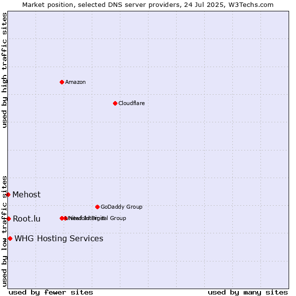 Market position of WHG Hosting Services vs. Root.lu vs. Mehost