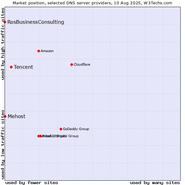 Market position of Tencent vs. Mehost vs. RosBusinessConsulting