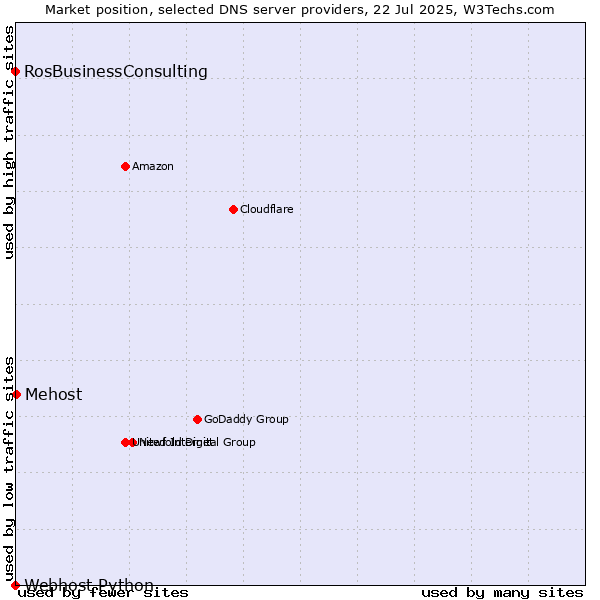 Market position of Mehost vs. RosBusinessConsulting vs. Webhost Python
