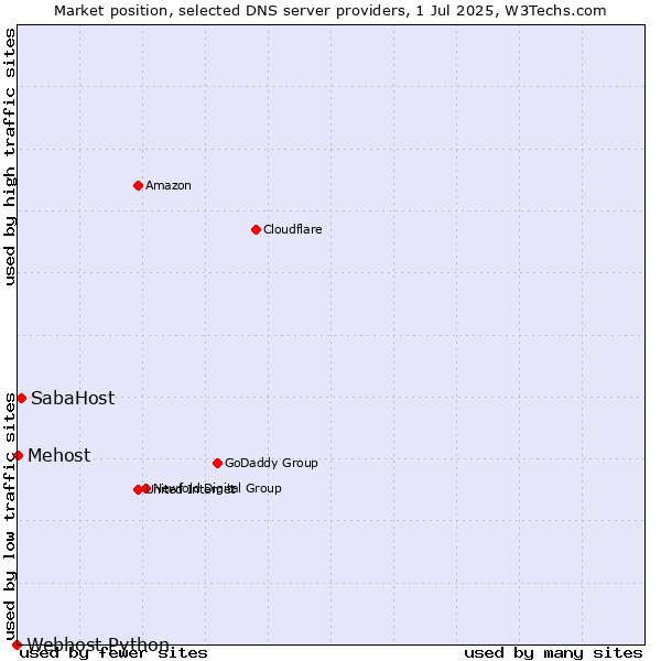 Market position of SabaHost vs. Mehost vs. Webhost Python