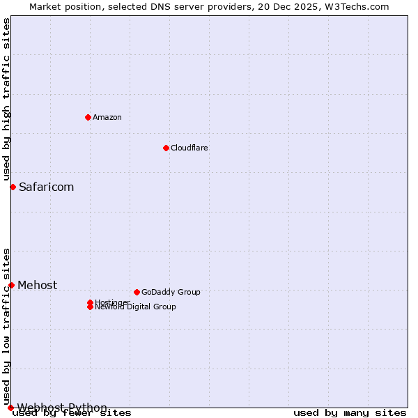 Market position of Safaricom vs. Mehost vs. Webhost Python