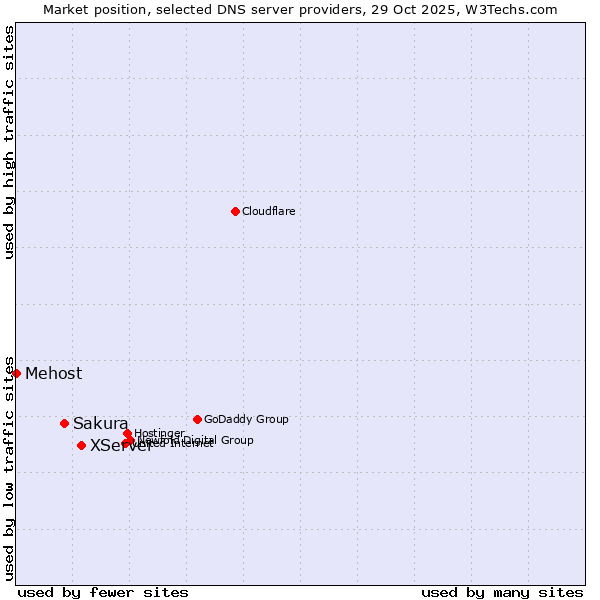 Market position of XServer vs. Sakura vs. Mehost