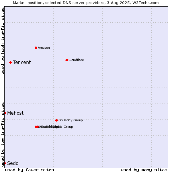 Market position of Tencent vs. Mehost vs. Sedo