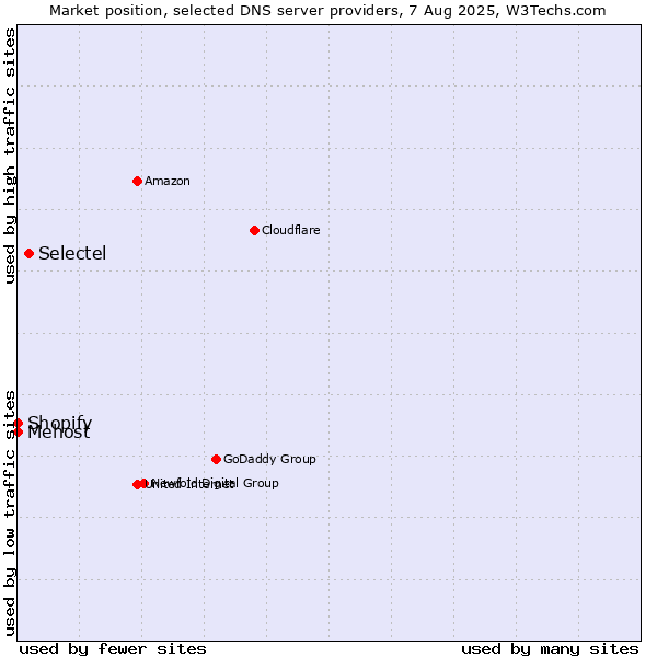 Market position of Selectel vs. Shopify vs. Mehost