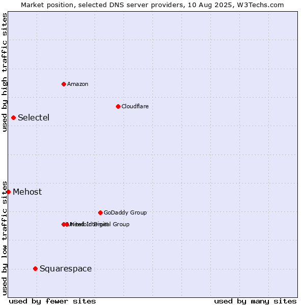 Market position of Squarespace vs. Selectel vs. Mehost
