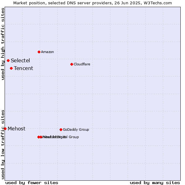 Market position of Tencent vs. Selectel vs. Mehost