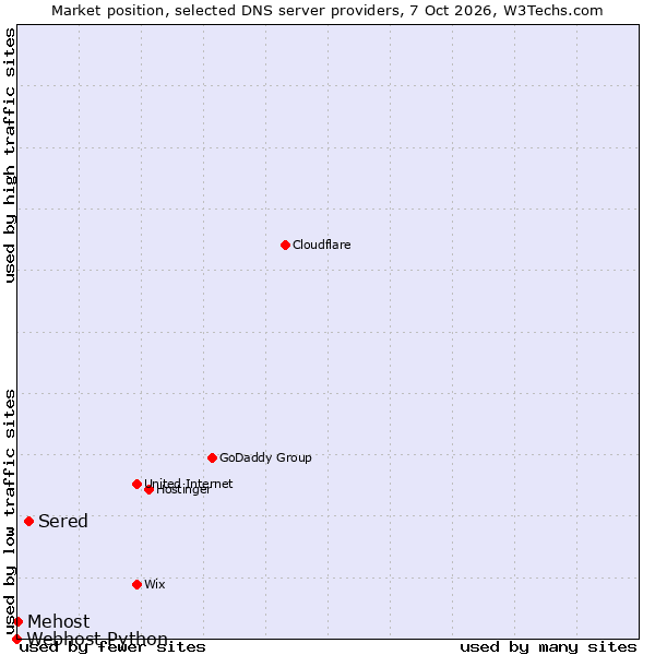 Market position of Sered vs. Mehost vs. Webhost Python