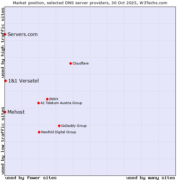 Market position of 1&1 Versatel vs. Mehost vs. Servers.com