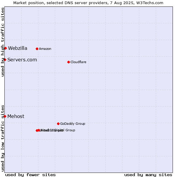 Market position of Webzilla vs. Mehost vs. Servers.com