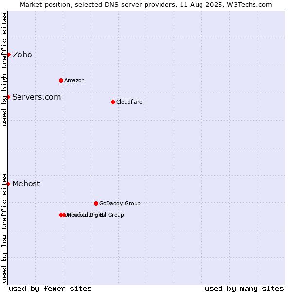 Market position of Zoho vs. Mehost vs. Servers.com