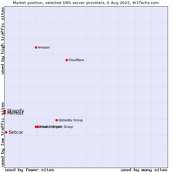 Market position of Setcor vs. Shopify vs. Mehost
